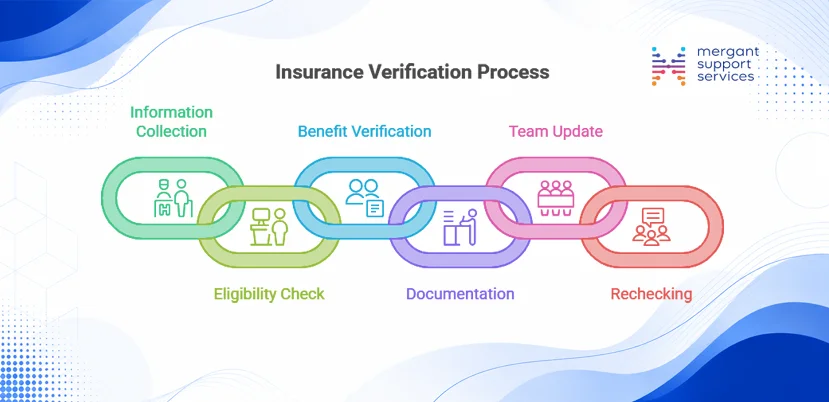 Dental insurance verification process for practices
