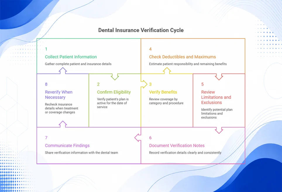 Step-by-step dental insurance verification process